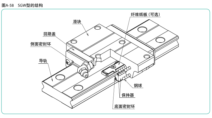 SGW型的結(jié)構(gòu)
