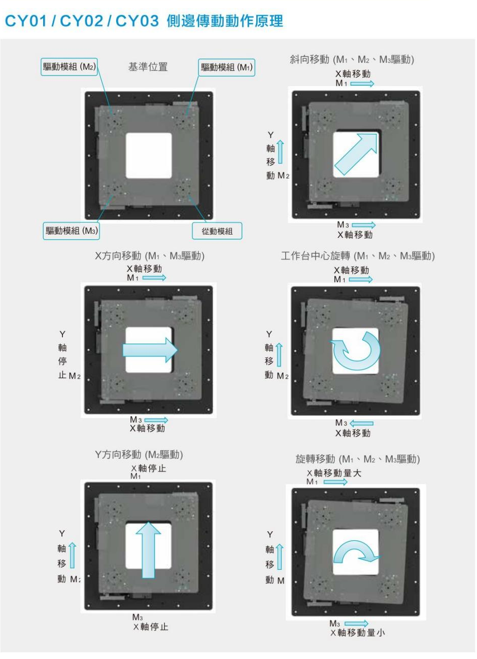 4.CY01、CY02、CY03側(cè)邊傳動(dòng)動(dòng)作原理.jpg