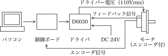 與電機3的連接方法：通過編碼器信號進行速度控制·位置控制